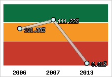  Evolution de l'activité