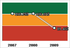  Evolution de l'activité