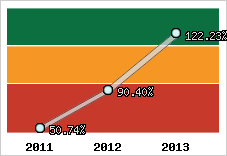  Evolution de l'activité