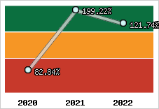  Evolution de l'activité