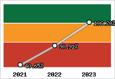  Evolution de l'activité