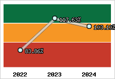  Evolution de l'activité