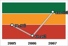  Evolution de l'activité