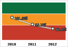  Evolution de l'activité