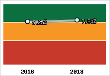 Rentabilité de l'exploitation