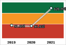  Evolution de l'activité