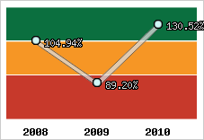  Evolution de l'activité