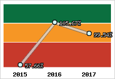  Evolution de l'activité