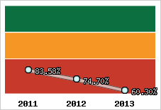  Evolution de l'activité
