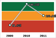 Evolution de l'activité