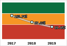  Evolution de l'activité