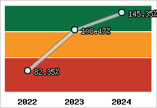  Evolution de l'activité