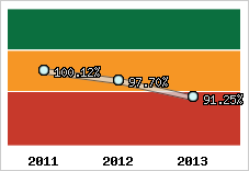  Evolution de l'activité