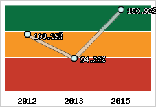  Evolution de l'activité