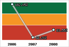  Evolution de l'activité