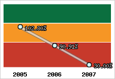  Evolution de l'activité
