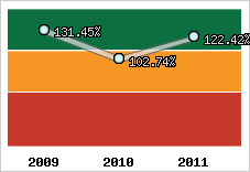  Evolution de l'activité