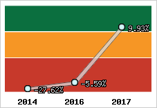 Rentabilité de l'exploitation