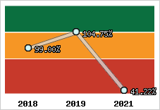  Evolution de l'activité