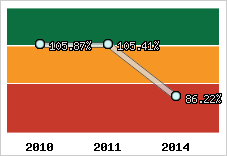  Evolution de l'activité