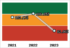  Evolution de l'activité