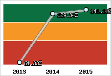  Evolution de l'activité