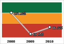  Evolution de l'activité