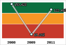  Evolution de l'activité