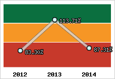  Evolution de l'activité