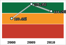  Evolution de l'activité