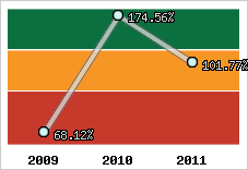  Evolution de l'activité