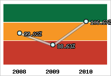  Evolution de l'activité