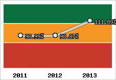  Evolution de l'activité