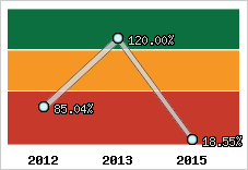  Evolution de l'activité