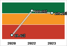  Evolution de l'activité