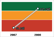  Evolution de l'activité
