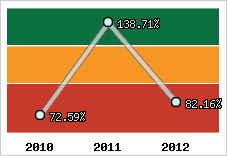  Evolution de l'activité