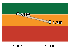Rentabilité de l'exploitation