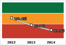  Evolution de l'activité