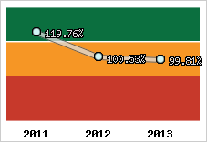  Evolution de l'activité