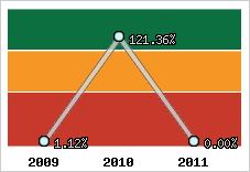  Evolution de l'activité