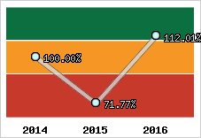 Evolution de l'activité