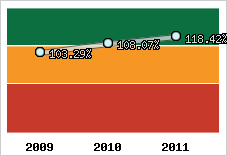  Evolution de l'activité