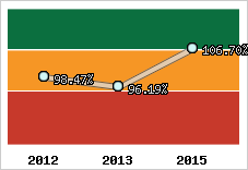  Evolution de l'activité