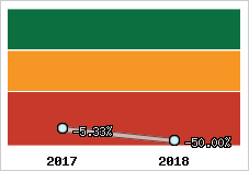 Rentabilité de l'exploitation
