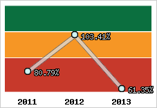  Evolution de l'activité