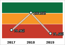  Evolution de l'activité