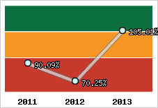  Evolution de l'activité