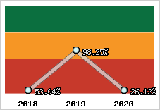  Evolution de l'activité