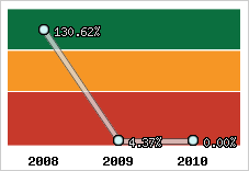  Evolution de l'activité